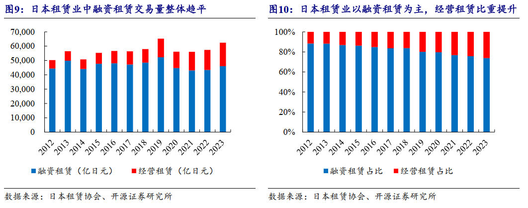 開源非銀|深度 日本、中國臺灣租賃業研究——服務產業升級，受益于經濟增長與行業鼓勵政策，以計算機及通訊設備租賃為例