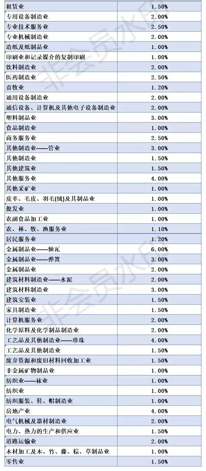 企業(yè)低于這些“稅負(fù)率”，小心稅局找你喝茶！(附最新各行業(yè)稅負(fù)率)——計(jì)算機(jī)及通訊設(shè)備租賃