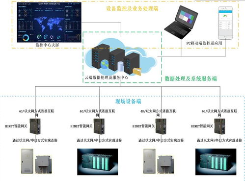 設(shè)備智慧運(yùn)維APP架構(gòu)及功能介紹 - 計(jì)算機(jī)及通訊設(shè)備租賃場(chǎng)景